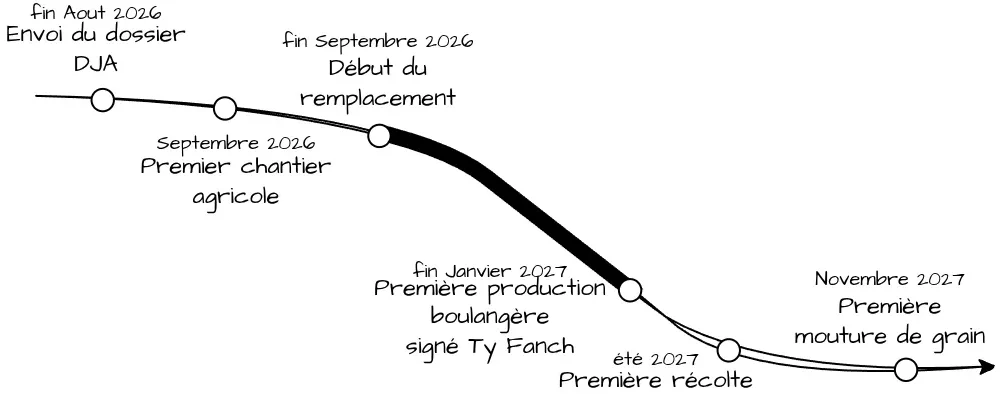 la frise chronologique